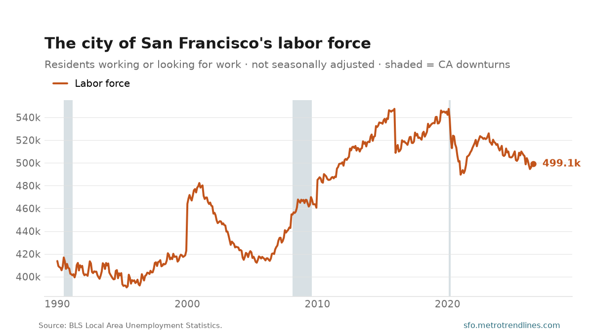 Labor force of the city of San Francisco since 1990, 499,080 in the latest month.
