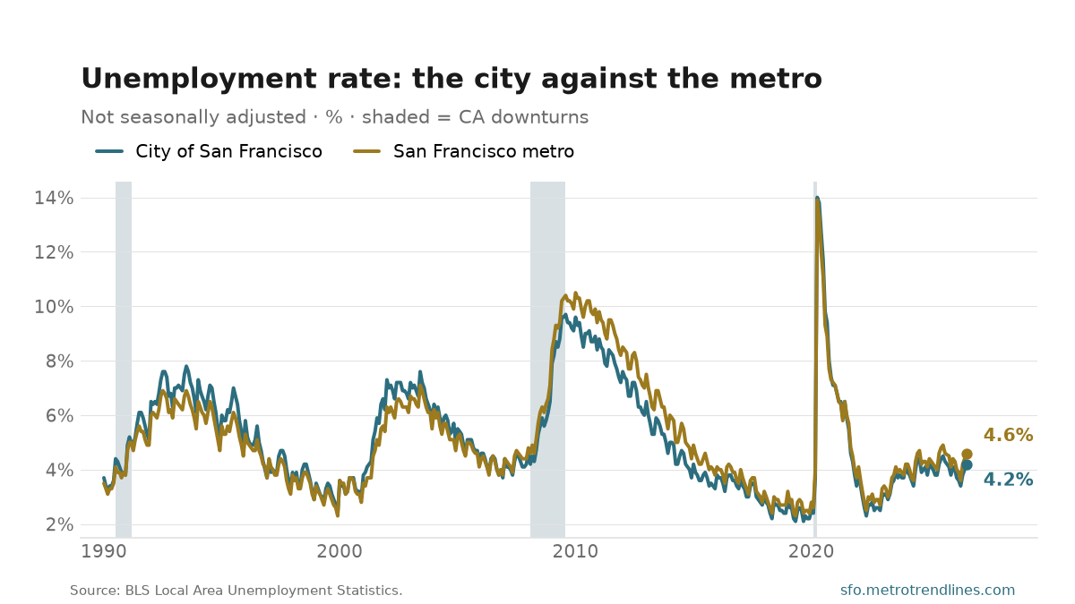 Unemployment rate in the city of San Francisco and the San Francisco metro since 1990, the city at 4.2% in August 2026.