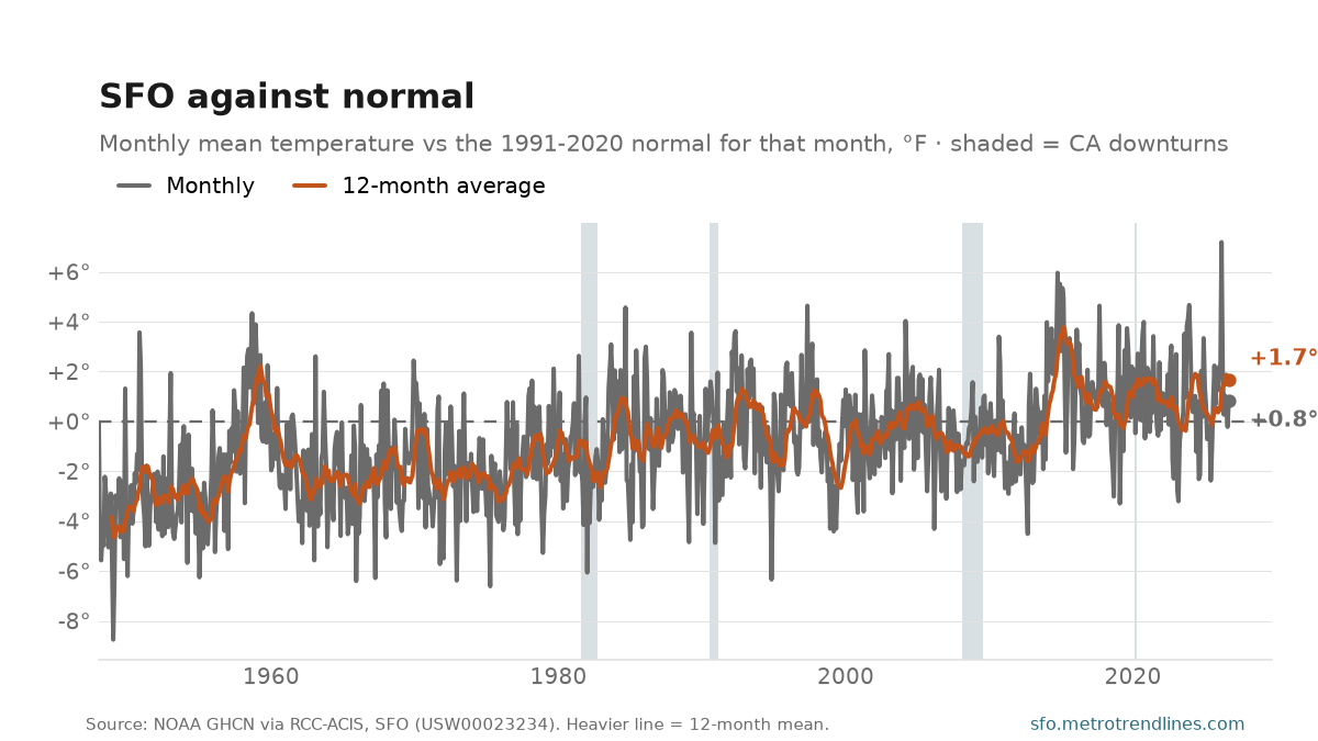 Monthly mean temperature at SFO against the 1991-2020 normal for each month, degrees Fahrenheit, 1948 to September 2026: a noisy monthly band around zero, the latest month at +0.8 degrees.