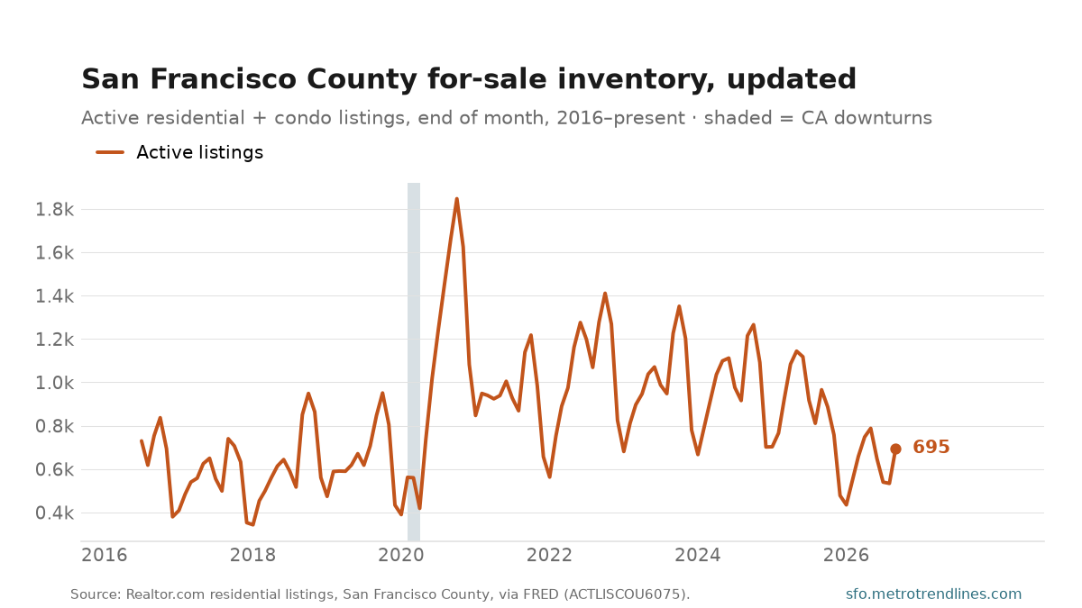 San Francisco County active for-sale residential listings, end of month, 2016 to September 2026, at 695.