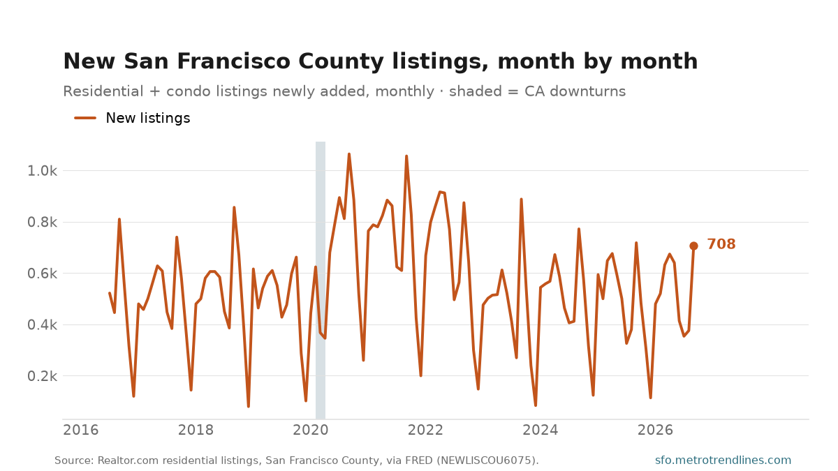 New residential listings added in San Francisco County each month, 2016 to September 2026, a hard seasonal saw-tooth peaking each spring, ending at 708.