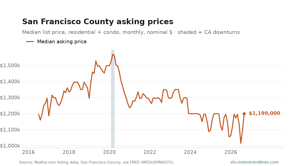 Median list price of San Francisco County residential listings, monthly, 2016 to September 2026, around $1,199k.