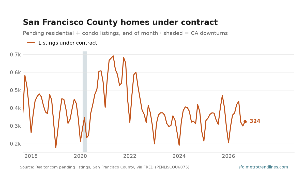 San Francisco County listings under contract at month end, 2017 to September 2026, seasonal peaks each spring, ending at 324.