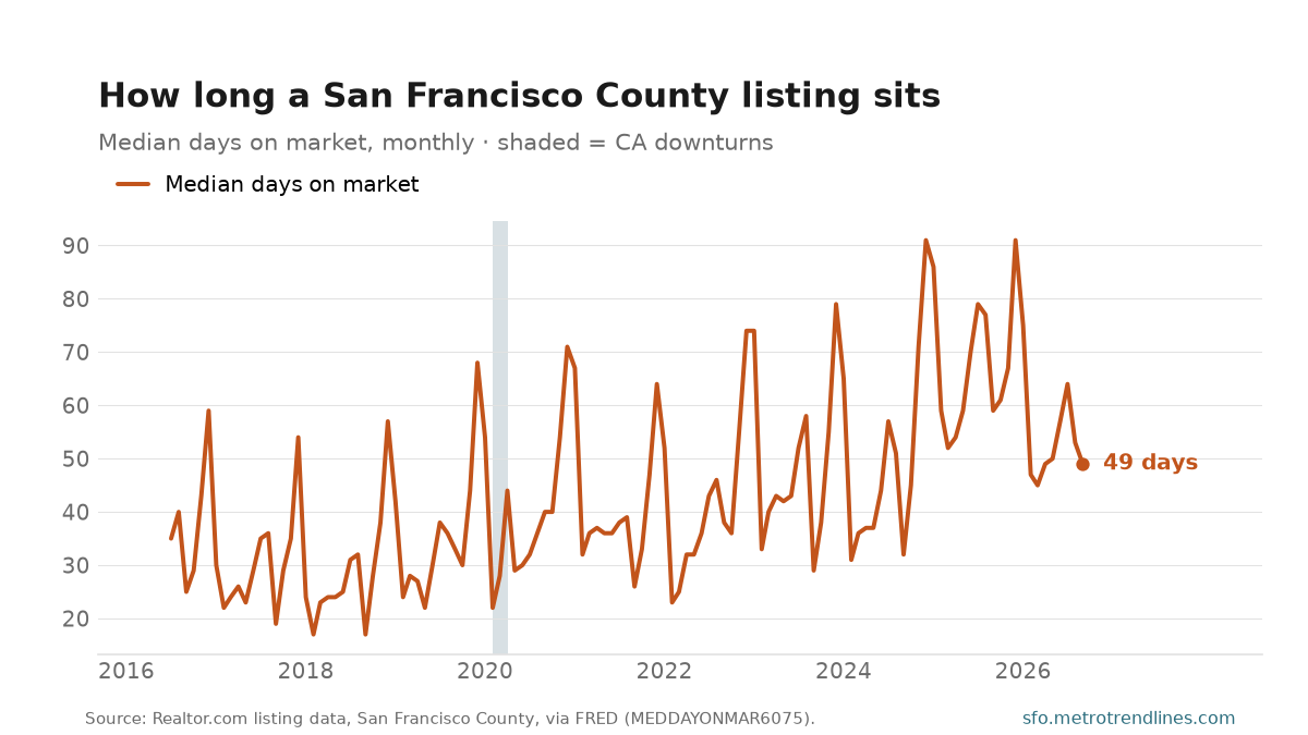 Median days on market for San Francisco County listings, monthly, 2016 to September 2026: a saw-tooth of spring lows against winter highs, latest reading 49 days.