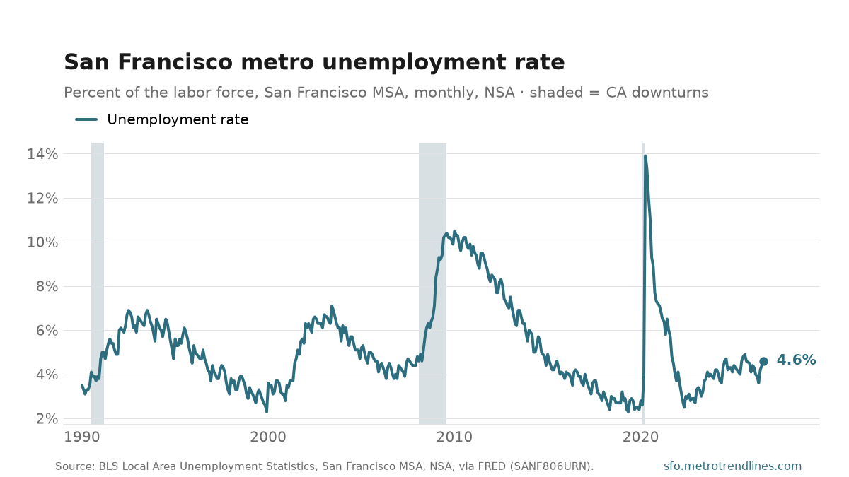 Unemployment rate in the San Francisco-Oakland-Fremont metro, percent, monthly NSA, 1990 to August 2026, at 4.6 percent.