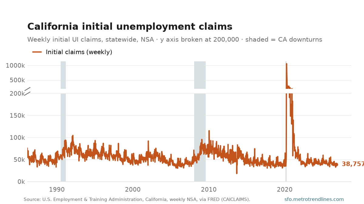 Initial unemployment-insurance claims filed in California state, weekly NSA, 1986 through the week of Oct 3, 2026, on a y axis broken at 200,000: the lower panel shows the ordinary range, a winter spike every year and a recession rise in 2008-09; the short upper panel carries the 2020 surge to 1,058,325. Latest week 38,757.