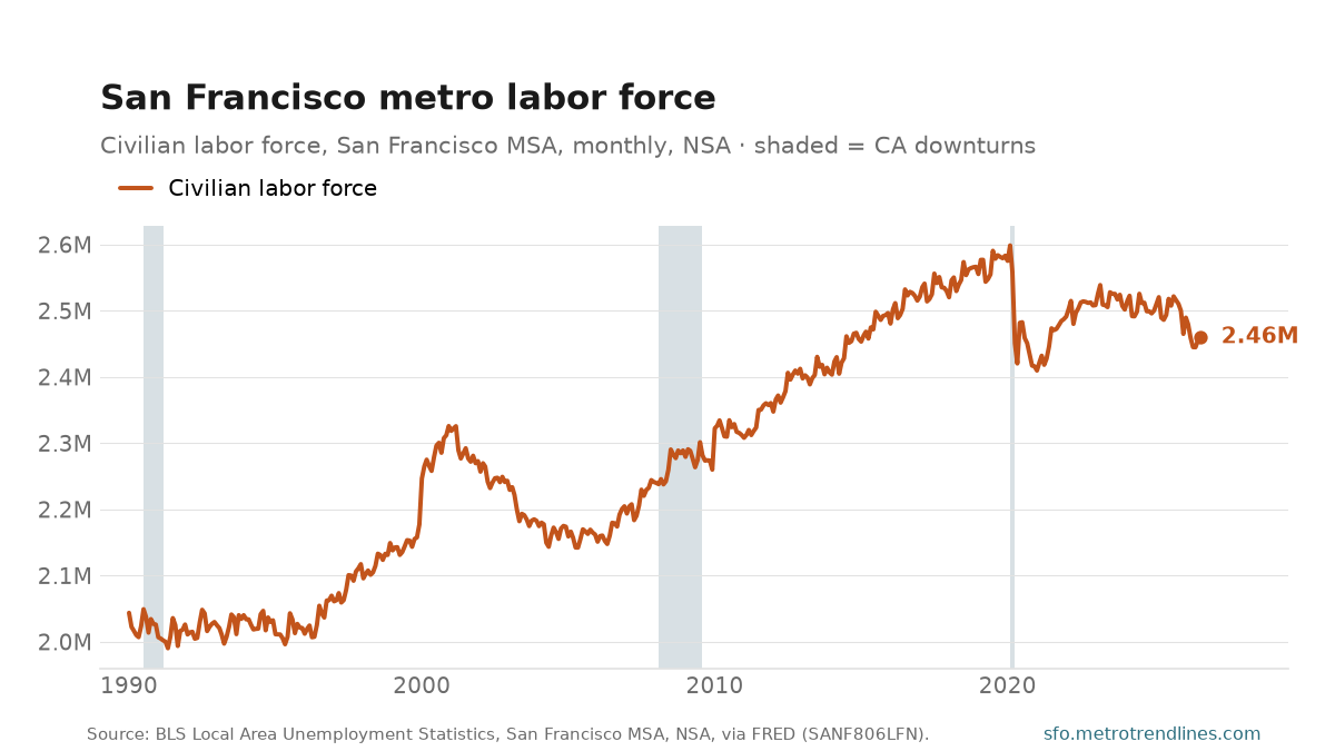 Civilian labor force in the San Francisco-Oakland-Fremont metro, monthly NSA, 1990 to August 2026, at about 2.46 million people.