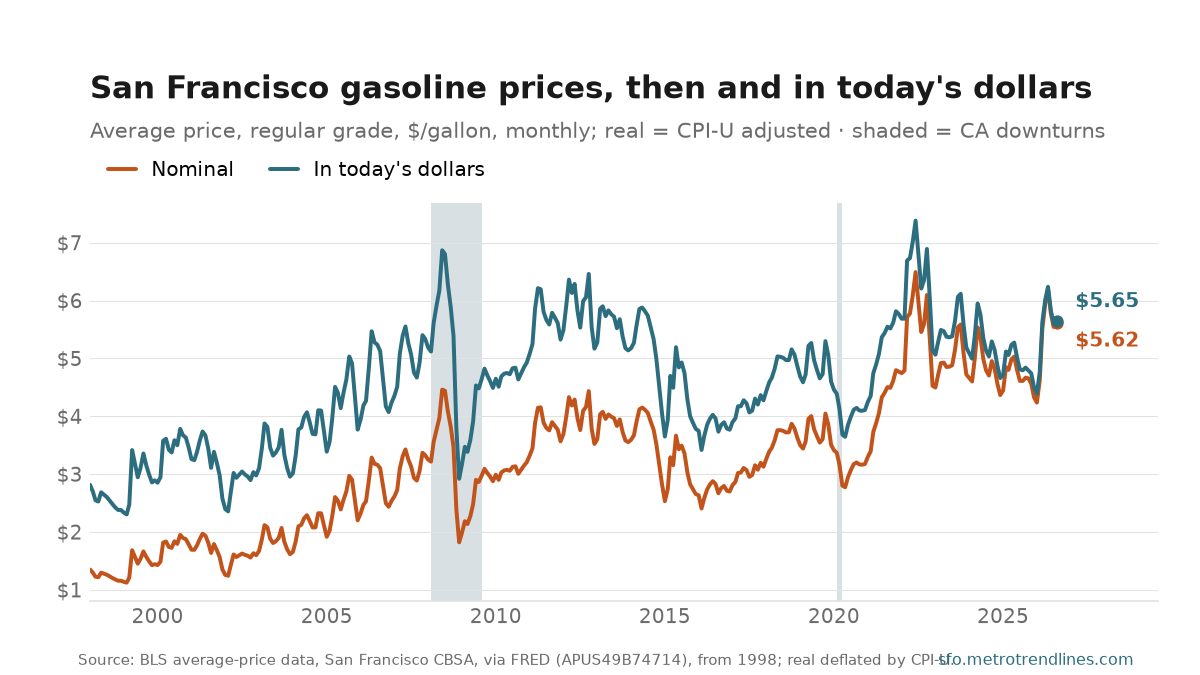 San Francisco-area average price of regular gasoline, dollars per gallon, monthly, January 1998 to August 2026, in two lines: the nominal price, and the same price restated in today's dollars, which runs above it everywhere but the right edge, where both end at $5.62. The real line peaks at $7.38 in June 2022.